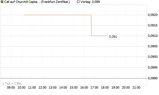 Call auf Churchill Capital Corp [Vontobel] Chart