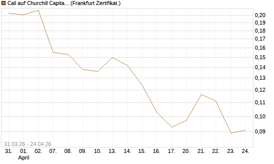 Call auf Churchill Capital Corp [Vontobel] Chart