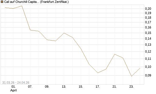 Call auf Churchill Capital Corp [Vontobel] Chart