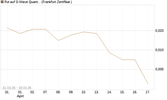 Put auf D-Wave Quantum Systems Inc [Vontobel] Chart