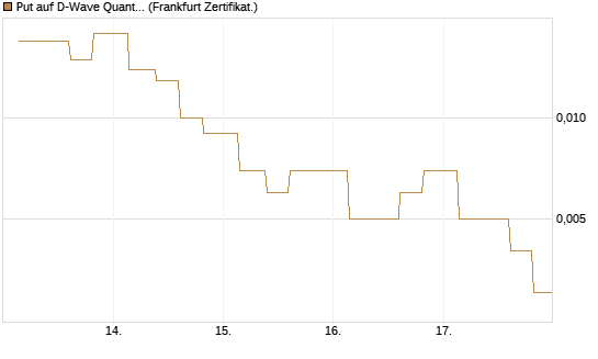 Put auf D-Wave Quantum Systems Inc [Vontobel] Chart
