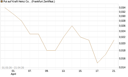 Put auf Kraft Heinz Company [Vontobel] Chart