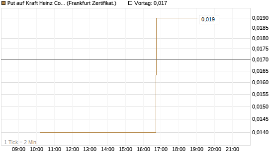 Put auf Kraft Heinz Company [Vontobel] Chart