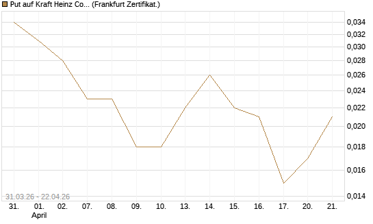 Put auf Kraft Heinz Company [Vontobel] Chart