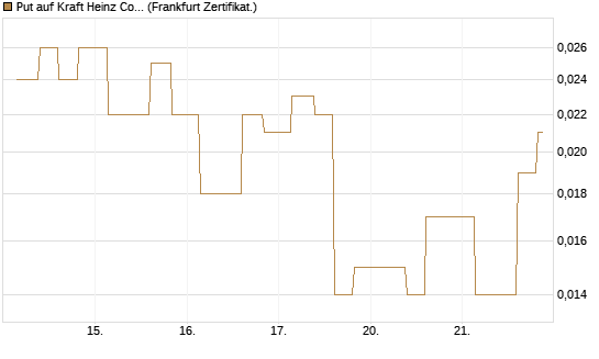 Put auf Kraft Heinz Company [Vontobel] Chart