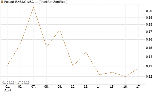 Put auf ISHSINC-MSCI JAPAN NEW [Vontobel] Chart