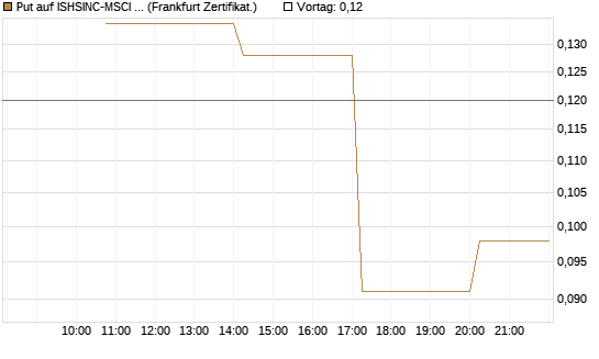 Put auf ISHSINC-MSCI JAPAN NEW [Vontobel] Chart