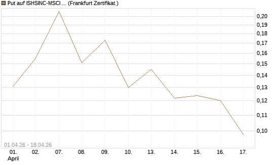 Put auf ISHSINC-MSCI JAPAN NEW [Vontobel] Chart
