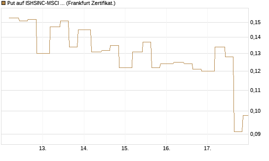 Put auf ISHSINC-MSCI JAPAN NEW [Vontobel] Chart