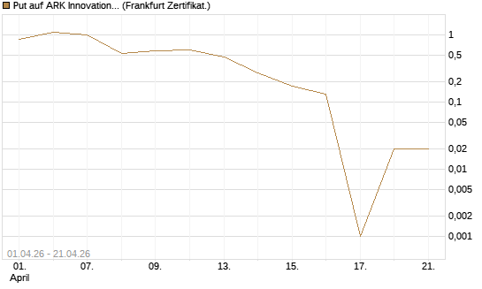 Put auf ARK Innovation ETF [Vontobel] Chart