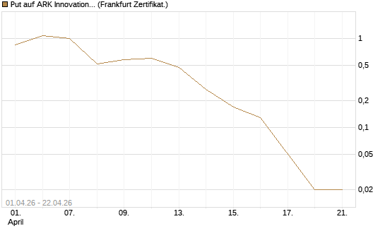 Put auf ARK Innovation ETF [Vontobel] Chart