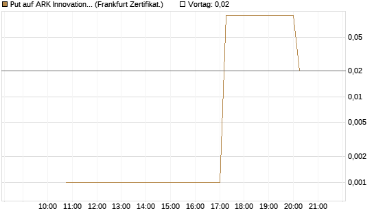 Put auf ARK Innovation ETF [Vontobel] Chart