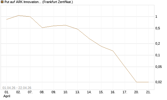 Put auf ARK Innovation ETF [Vontobel] Chart