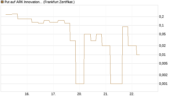 Put auf ARK Innovation ETF [Vontobel] Chart