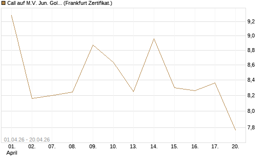 Call auf M.V. Jun. Gold Min. ETF TR USD [Vontobel] Chart