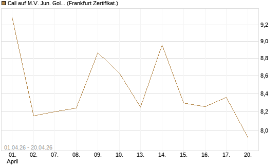 Call auf M.V. Jun. Gold Min. ETF TR USD [Vontobel] Chart