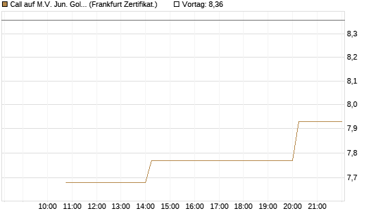 Call auf M.V. Jun. Gold Min. ETF TR USD [Vontobel] Chart