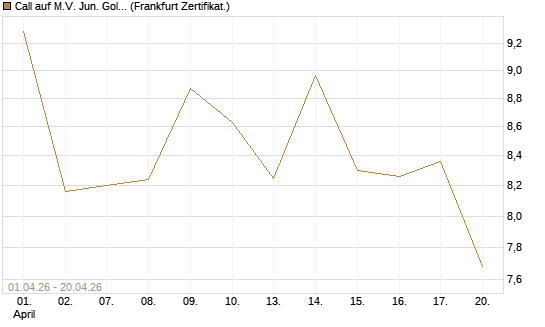 Call auf M.V. Jun. Gold Min. ETF TR USD [Vontobel] Chart