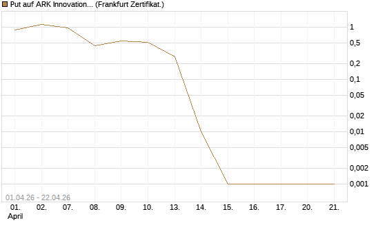 Put auf ARK Innovation ETF [Vontobel] Chart