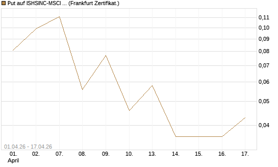 Put auf ISHSINC-MSCI JAPAN NEW [Vontobel] Chart