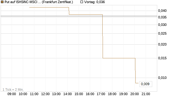 Put auf ISHSINC-MSCI JAPAN NEW [Vontobel] Chart