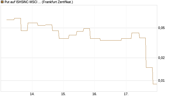 Put auf ISHSINC-MSCI JAPAN NEW [Vontobel] Chart