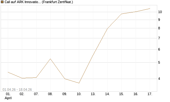 Call auf ARK Innovation ETF [Vontobel] Chart