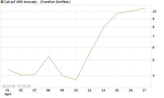 Call auf ARK Innovation ETF [Vontobel] Chart