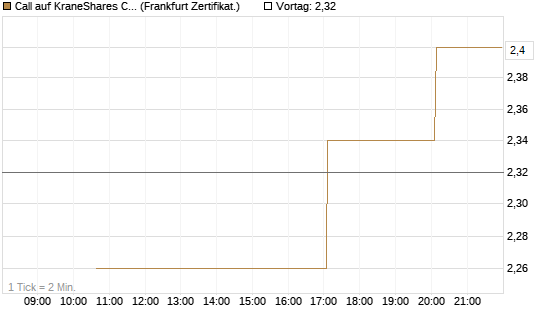 Call auf KraneShares CSI China Internet ETF [Vontobel] Chart