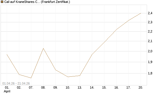 Call auf KraneShares CSI China Internet ETF [Vontobel] Chart