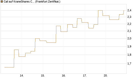 Call auf KraneShares CSI China Internet ETF [Vontobel] Chart