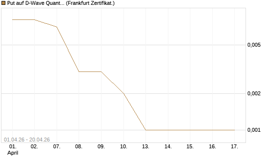 Put auf D-Wave Quantum Systems Inc [Vontobel] Chart