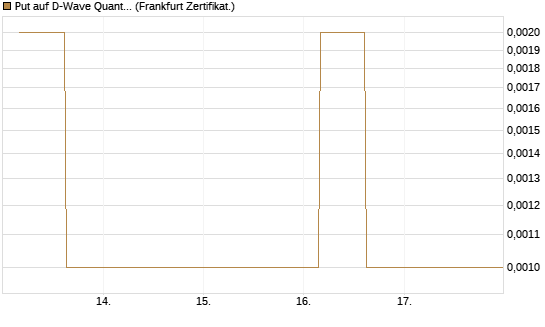 Put auf D-Wave Quantum Systems Inc [Vontobel] Chart