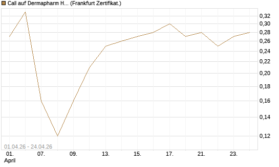 Call auf Dermapharm Holding [DZ BANK AG] Chart