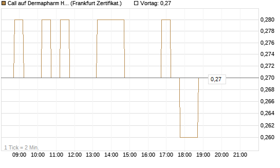 Call auf Dermapharm Holding [DZ BANK AG] Chart