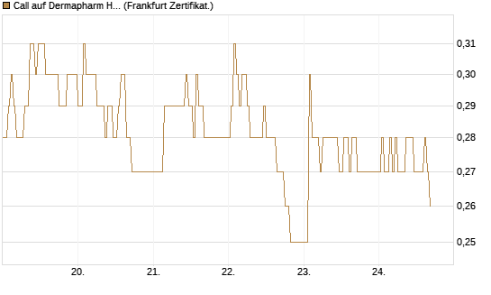 Call auf Dermapharm Holding [DZ BANK AG] Chart