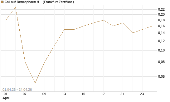 Call auf Dermapharm Holding [DZ BANK AG] Chart