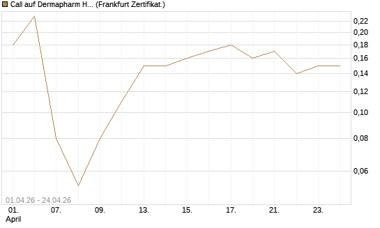 Call auf Dermapharm Holding [DZ BANK AG] Chart