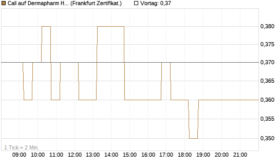Call auf Dermapharm Holding [DZ BANK AG] Chart