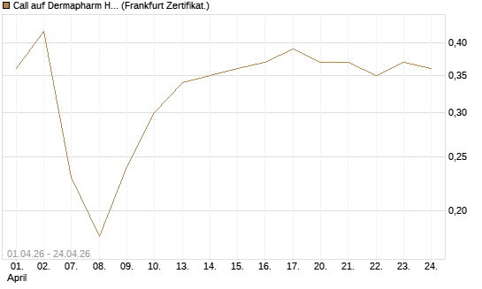 Call auf Dermapharm Holding [DZ BANK AG] Chart