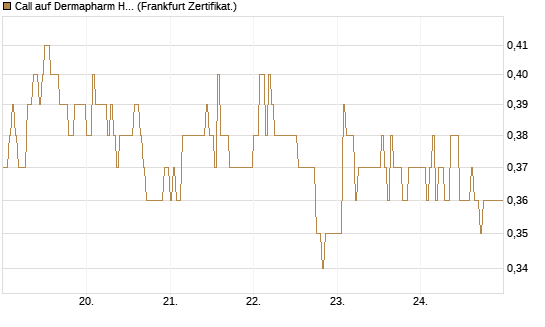 Call auf Dermapharm Holding [DZ BANK AG] Chart