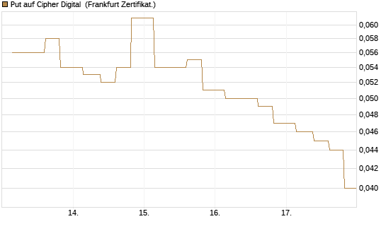 Put auf Cipher Digital [Vontobel] Chart