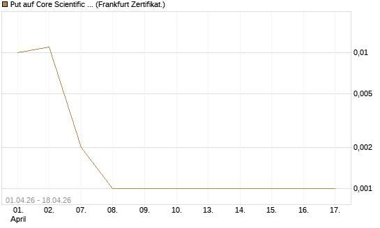 Put auf Core Scientific Inc. St [Vontobel] Chart
