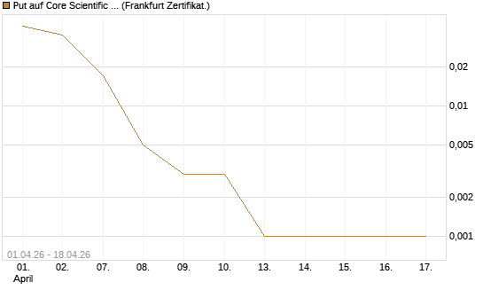 Put auf Core Scientific Inc. St [Vontobel] Chart