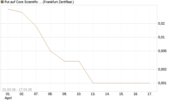Put auf Core Scientific Inc. St [Vontobel] Chart
