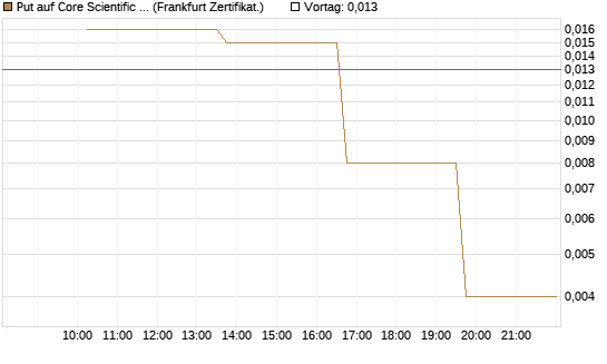 Put auf Core Scientific Inc. St [Vontobel] Chart