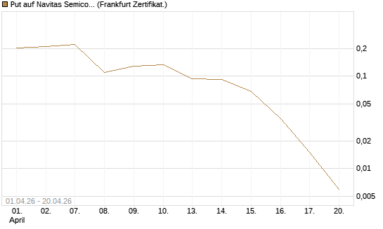 Put auf Navitas Semiconductor Corp [Vontobel] Chart