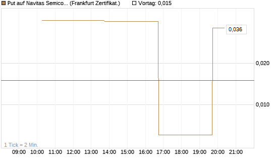 Put auf Navitas Semiconductor Corp [Vontobel] Chart