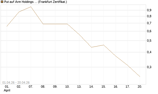 Put auf Arm Holdings plc. [ADR] [Vontobel] Chart