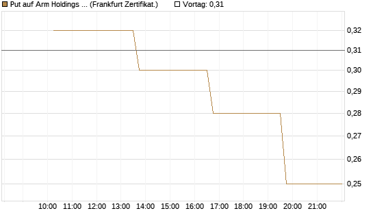Put auf Arm Holdings plc. [ADR] [Vontobel] Chart